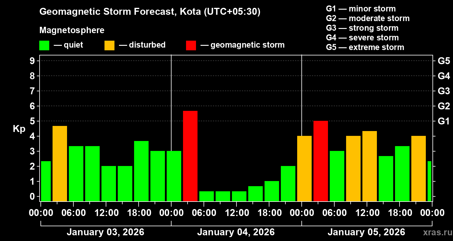 Forecast of the geomagnetic index&nbsp;Kp