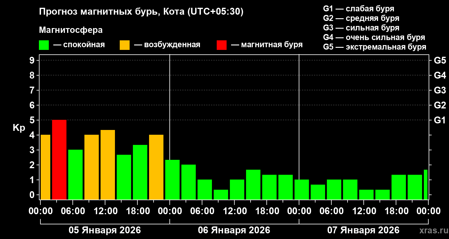 Прогноз геомагнитного индекса Kp