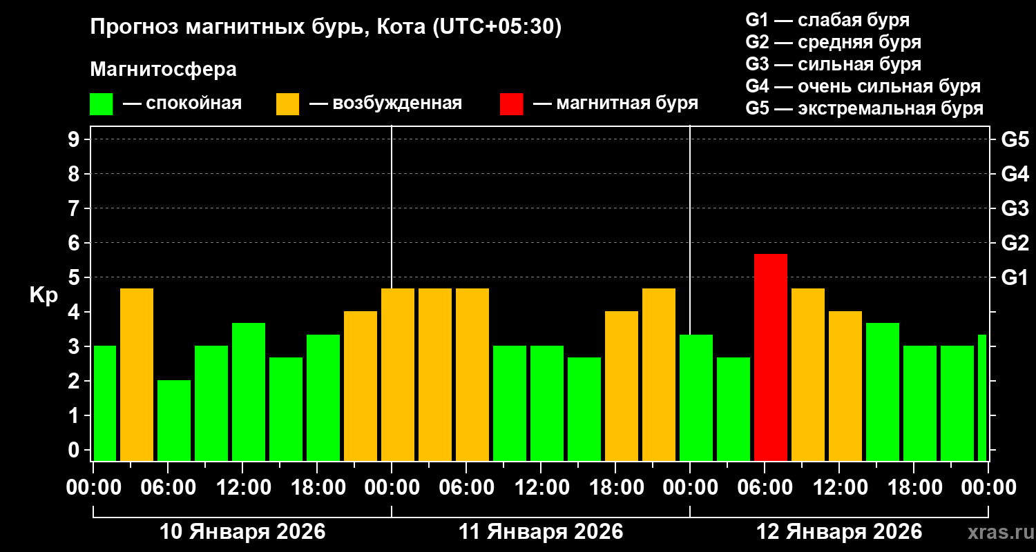 Прогноз геомагнитного индекса&nbsp;Kp