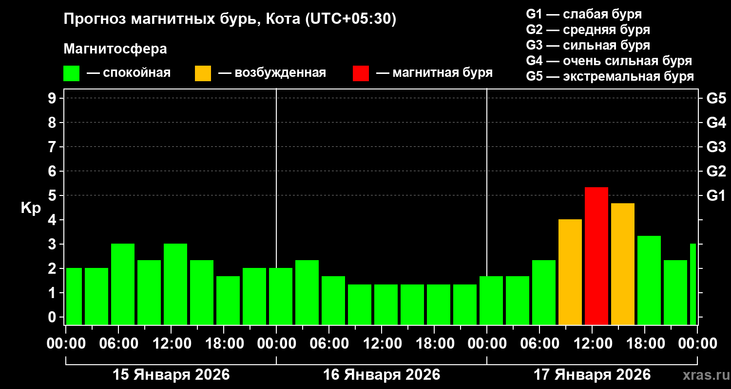 Прогноз геомагнитного индекса&nbsp;Kp