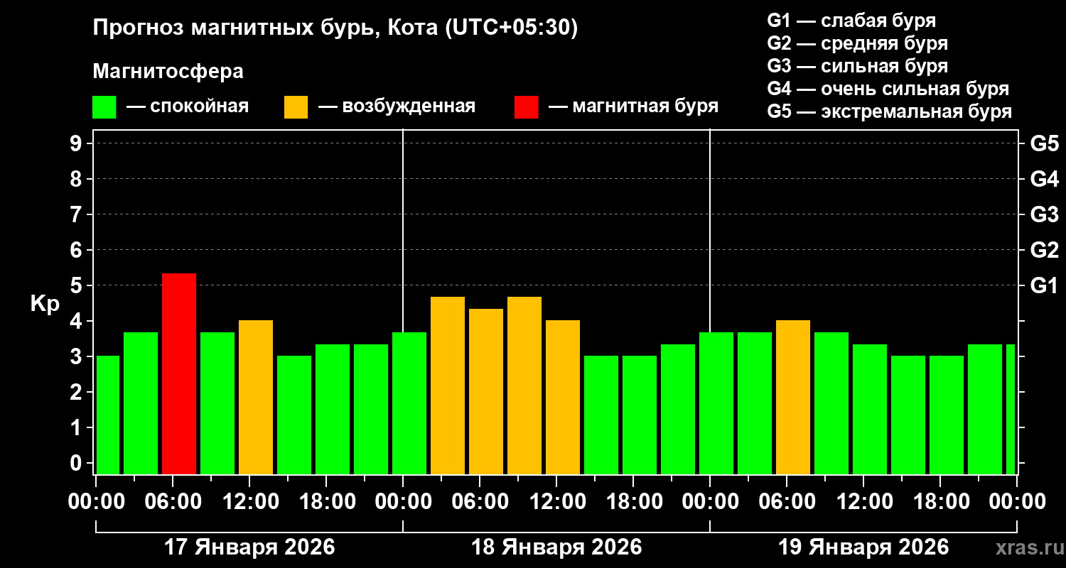 Прогноз геомагнитного индекса&nbsp;Kp