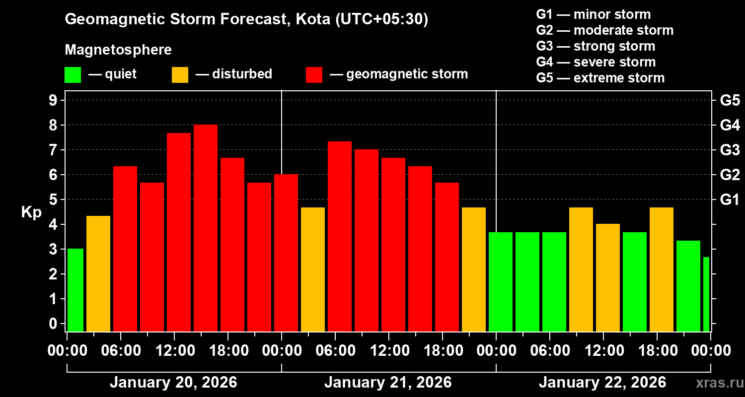 Forecast of the geomagnetic index Kp