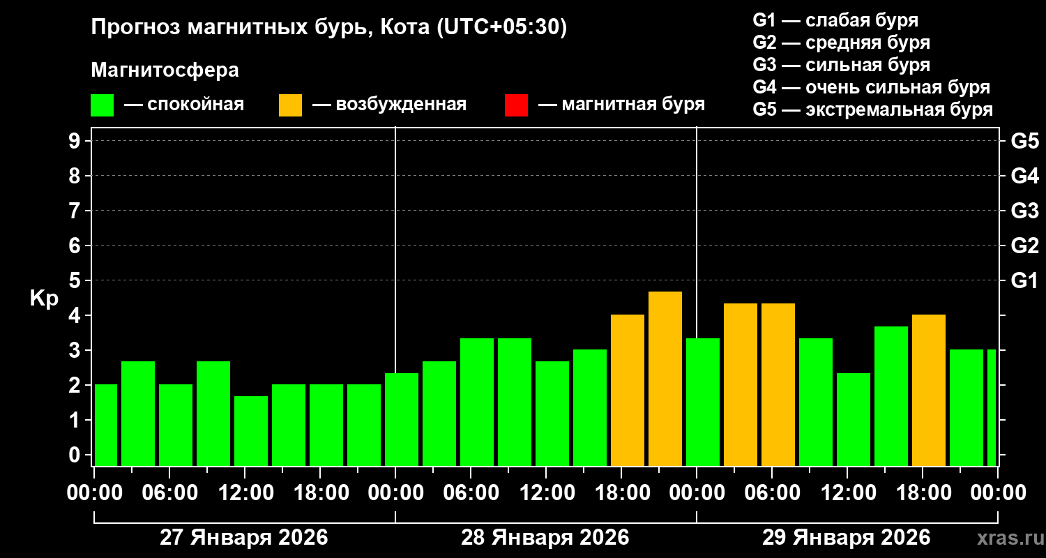 Прогноз геомагнитного индекса Kp