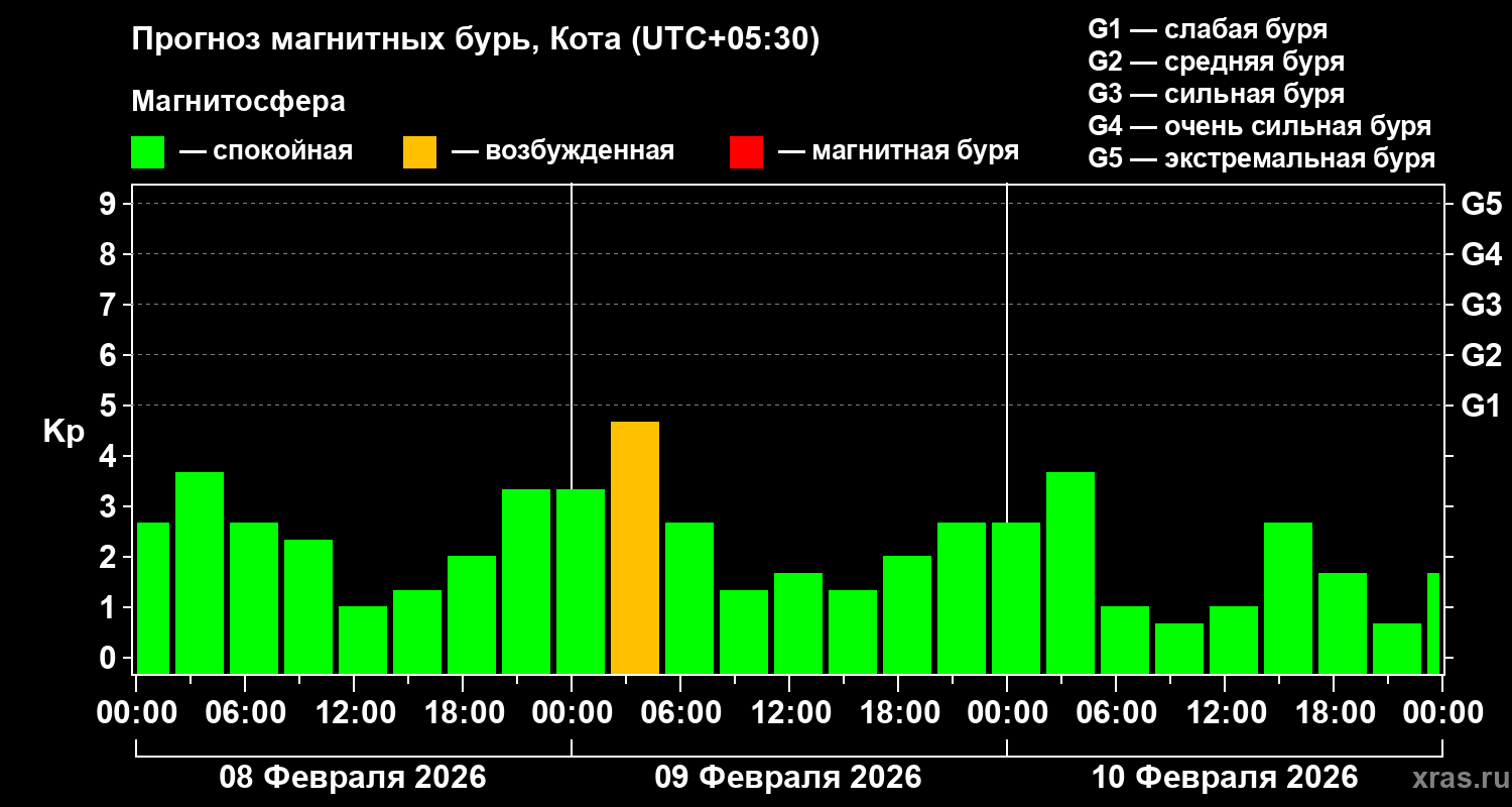Прогноз геомагнитного индекса&nbsp;Kp