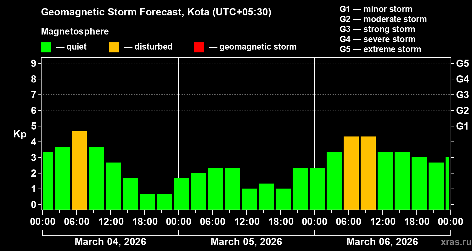 Forecast of the geomagnetic index&nbsp;Kp