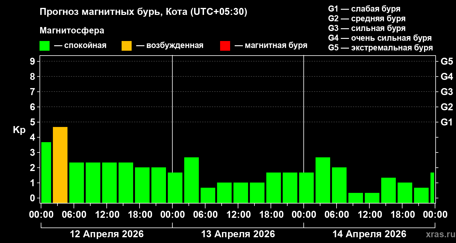 Прогноз геомагнитного индекса&nbsp;Kp