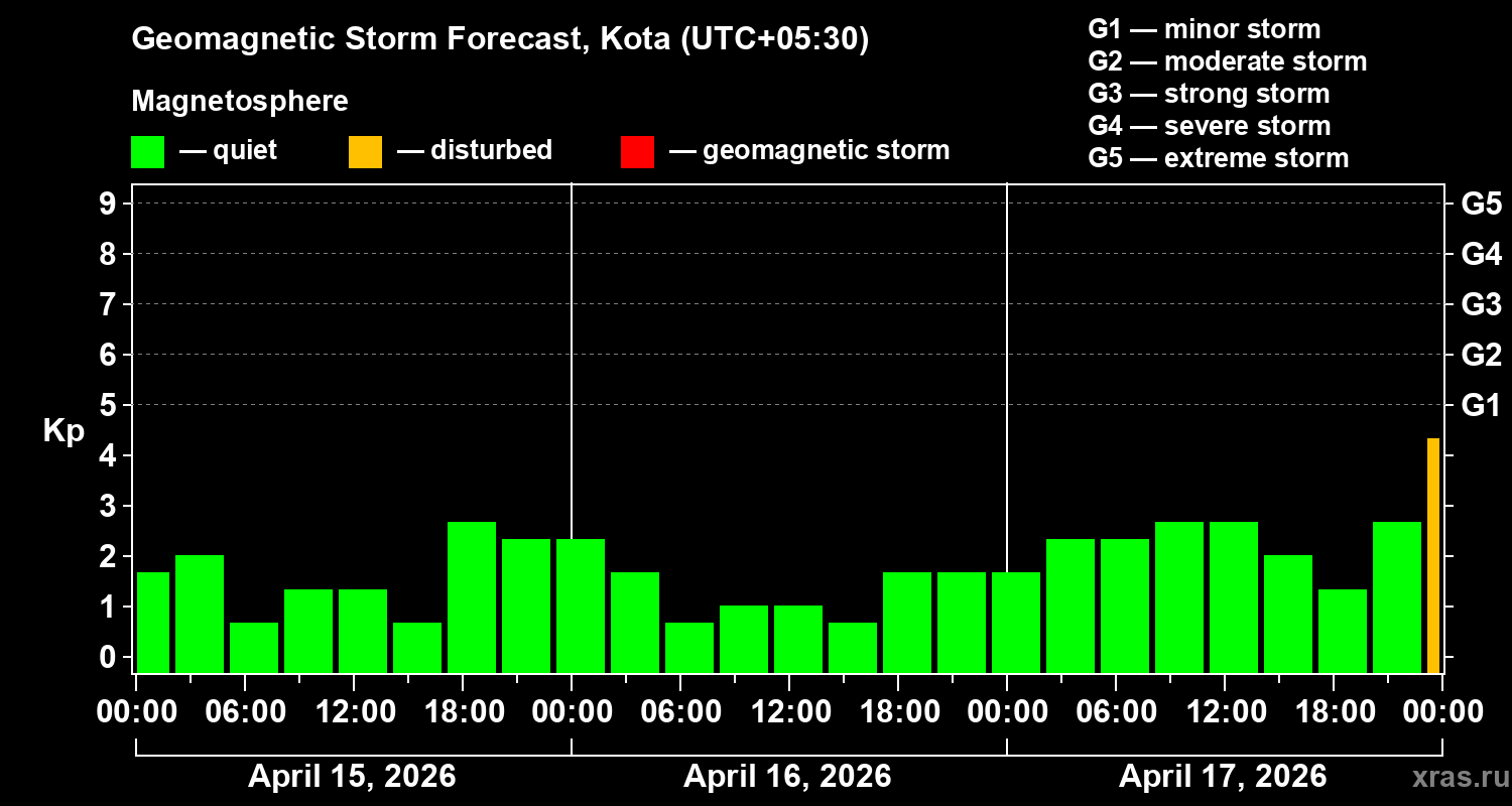 Forecast of the geomagnetic index&nbsp;Kp