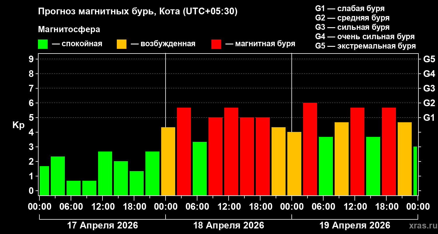Прогноз геомагнитного индекса&nbsp;Kp