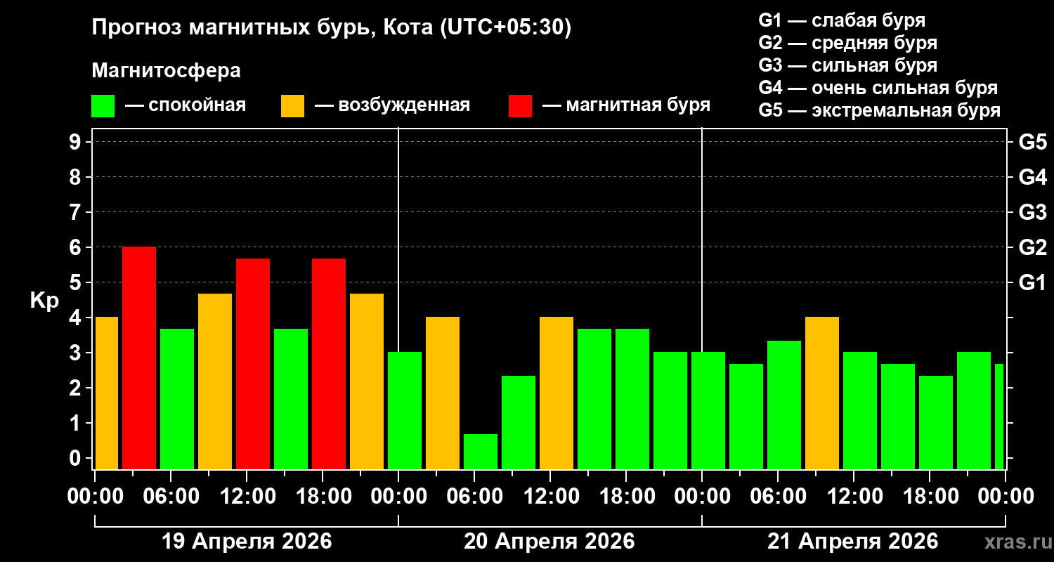 Прогноз геомагнитного индекса&nbsp;Kp