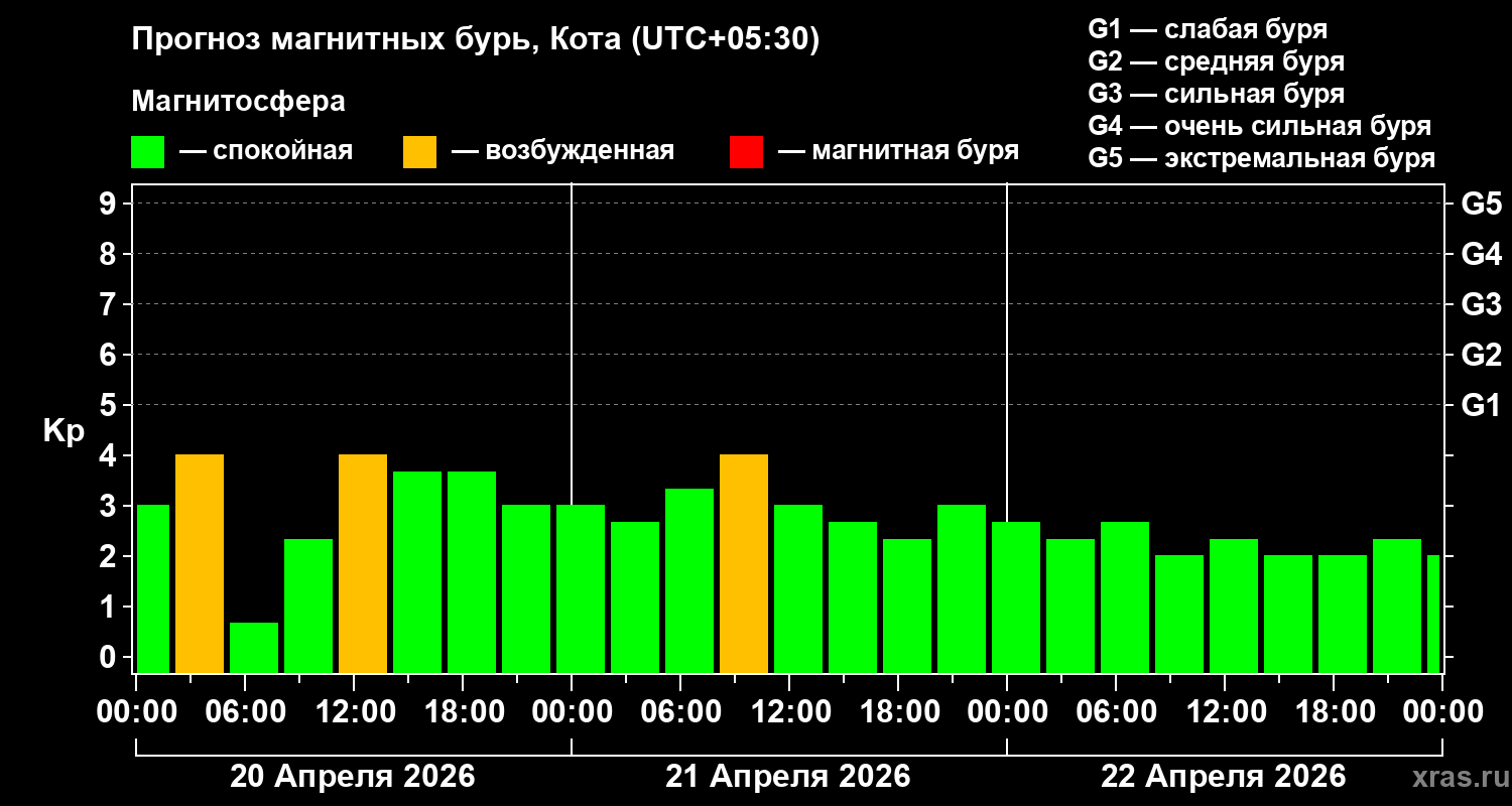 Прогноз геомагнитного индекса&nbsp;Kp