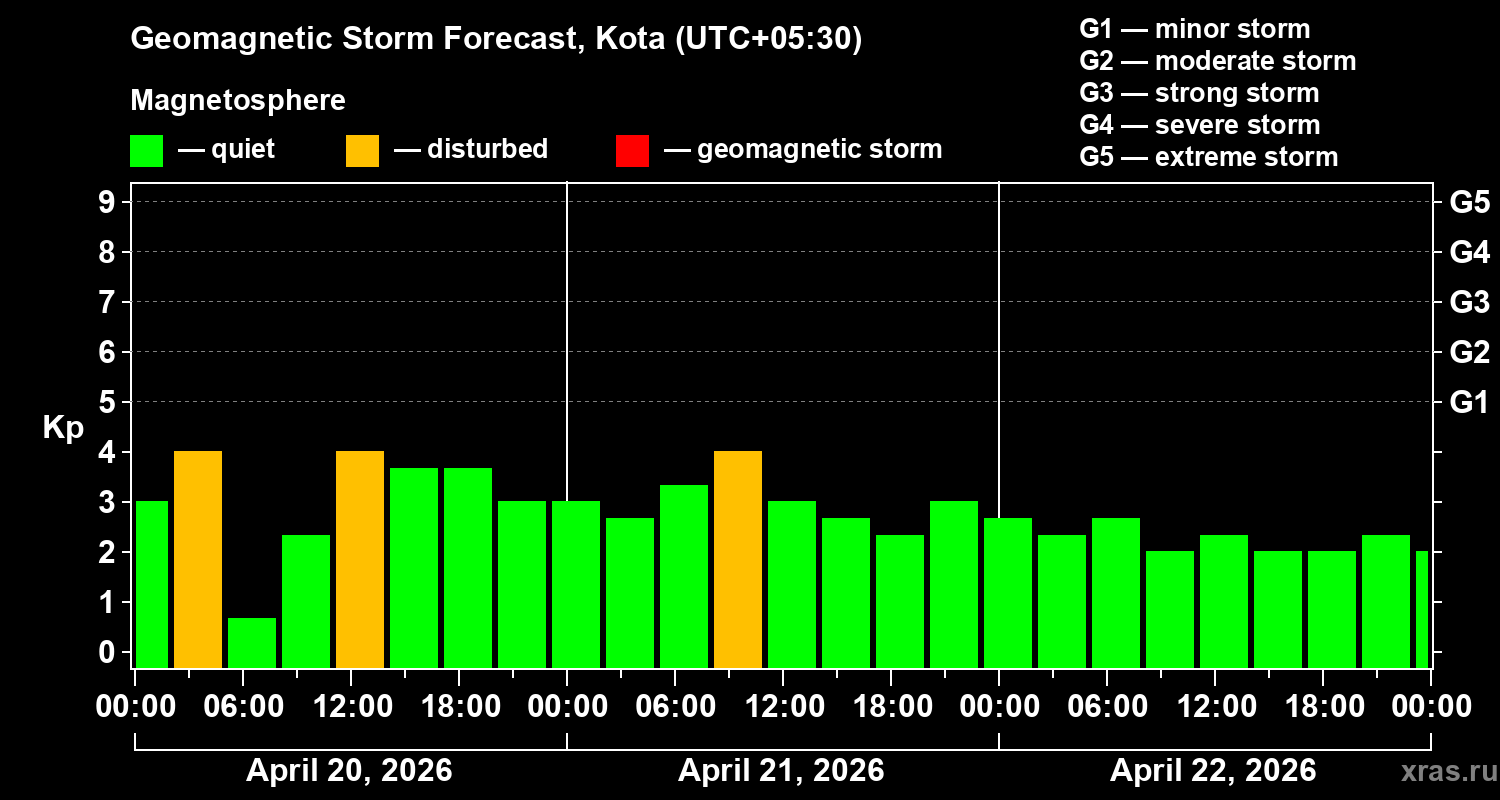 Forecast of the geomagnetic index&nbsp;Kp
