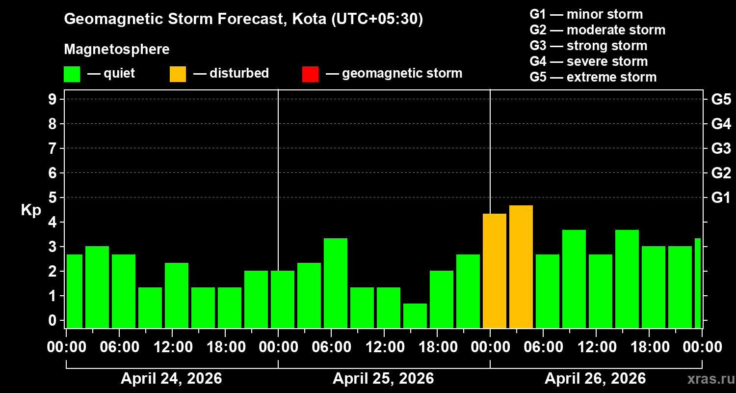 Forecast of the geomagnetic index&nbsp;Kp