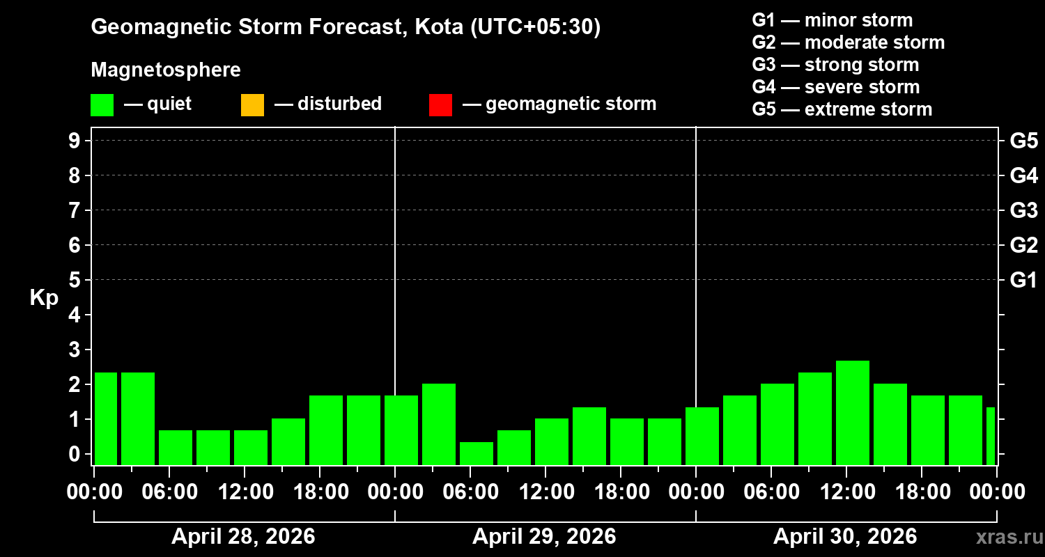 Forecast of the geomagnetic index&nbsp;Kp