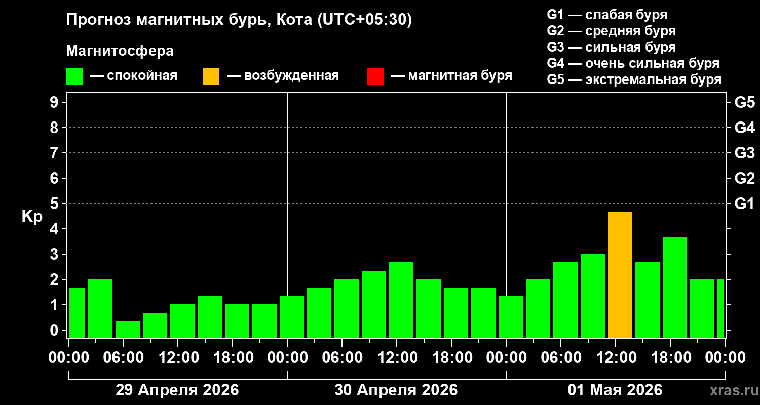 Прогноз геомагнитного индекса&nbsp;Kp