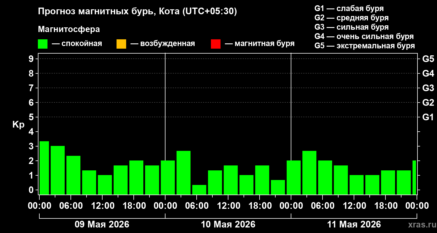 Прогноз геомагнитного индекса Kp