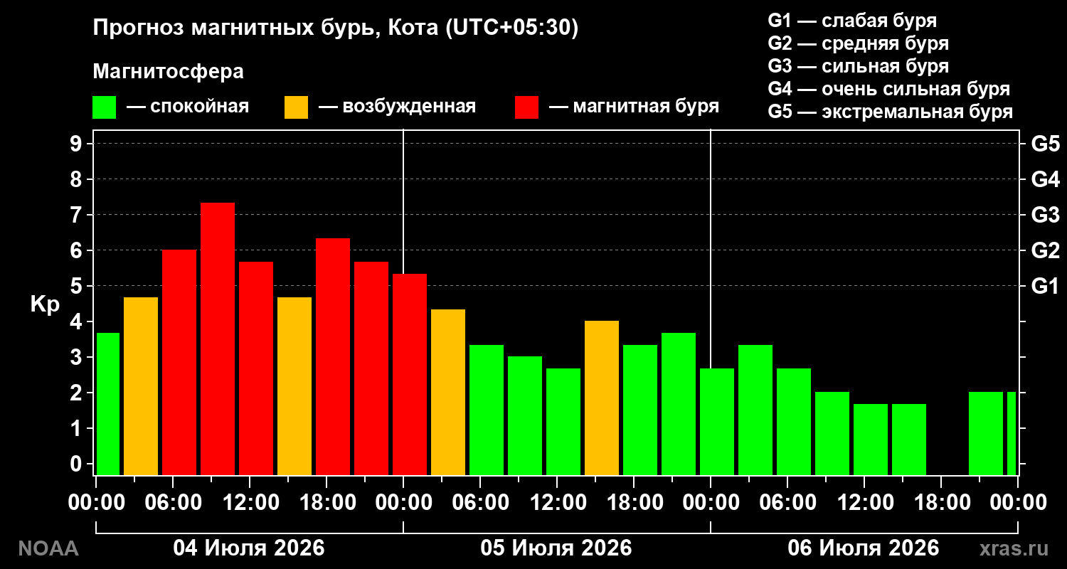 Kp forecast