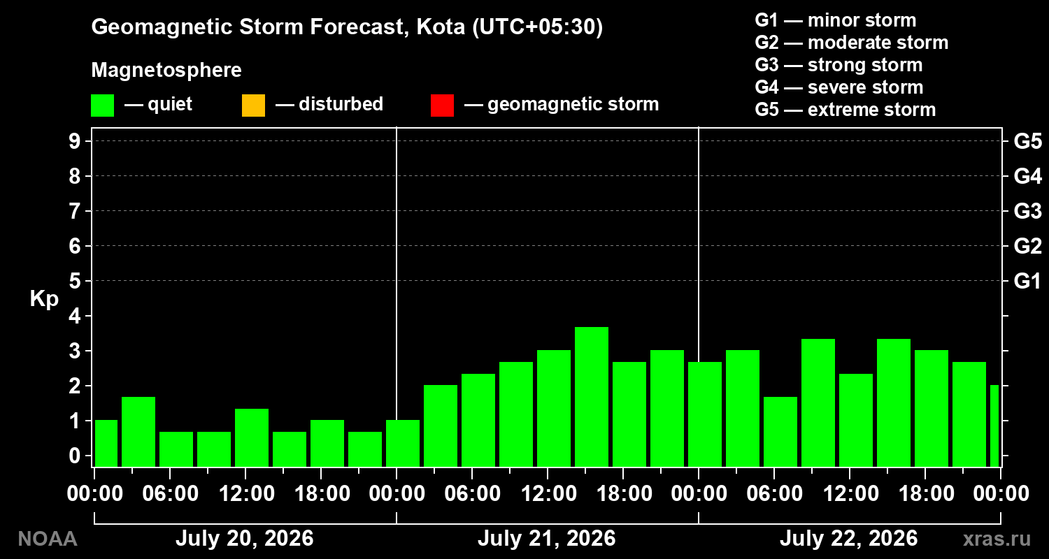Geomagnetic index Kp forecast for three days