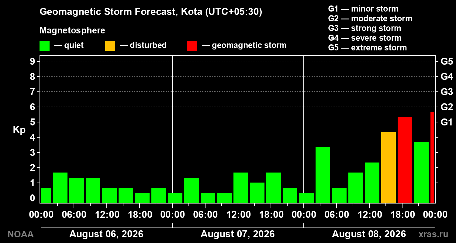 Geomagnetic index Kp forecast for three days