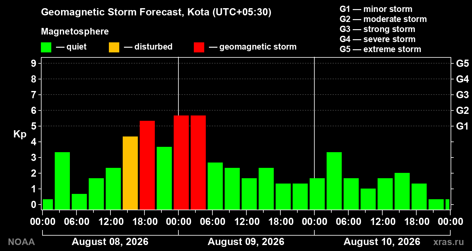 Geomagnetic index Kp forecast for three days