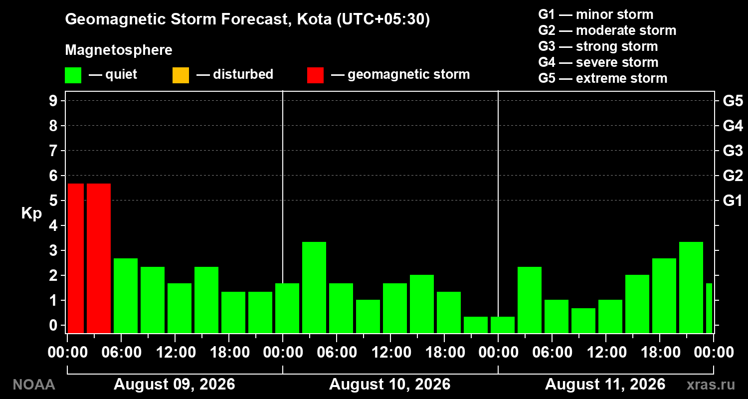 Geomagnetic index Kp forecast for three days