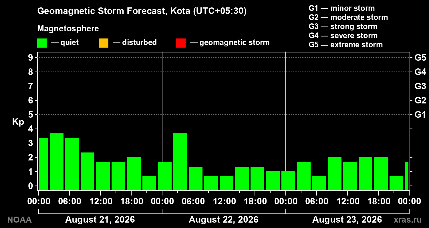 Geomagnetic index Kp forecast for three days