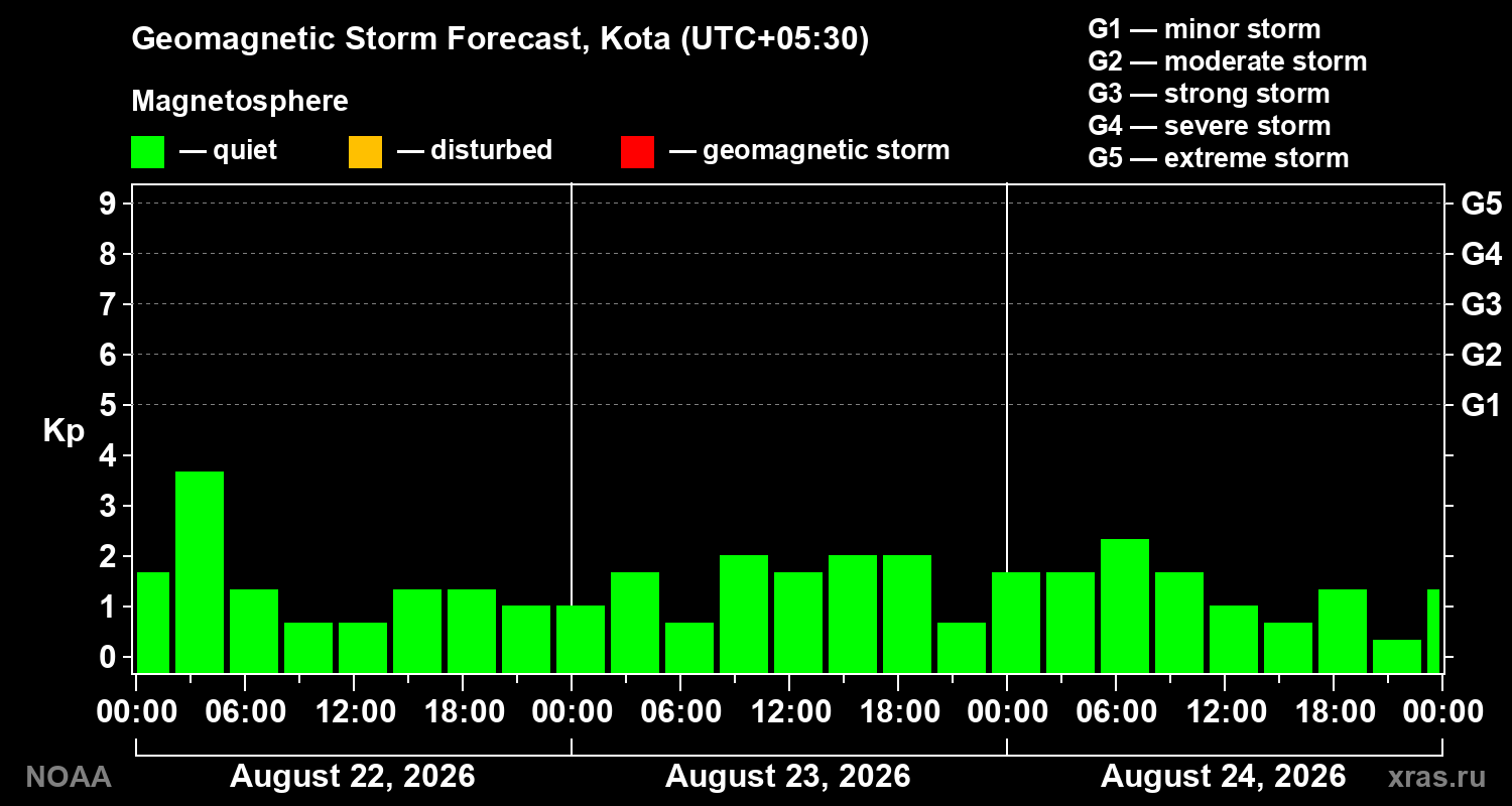 Geomagnetic index Kp forecast for three days