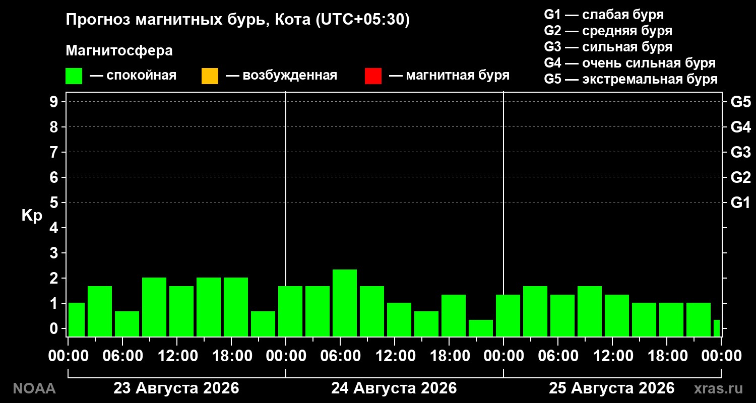 Прогноз геомагнитного индекса Kp на трое суток