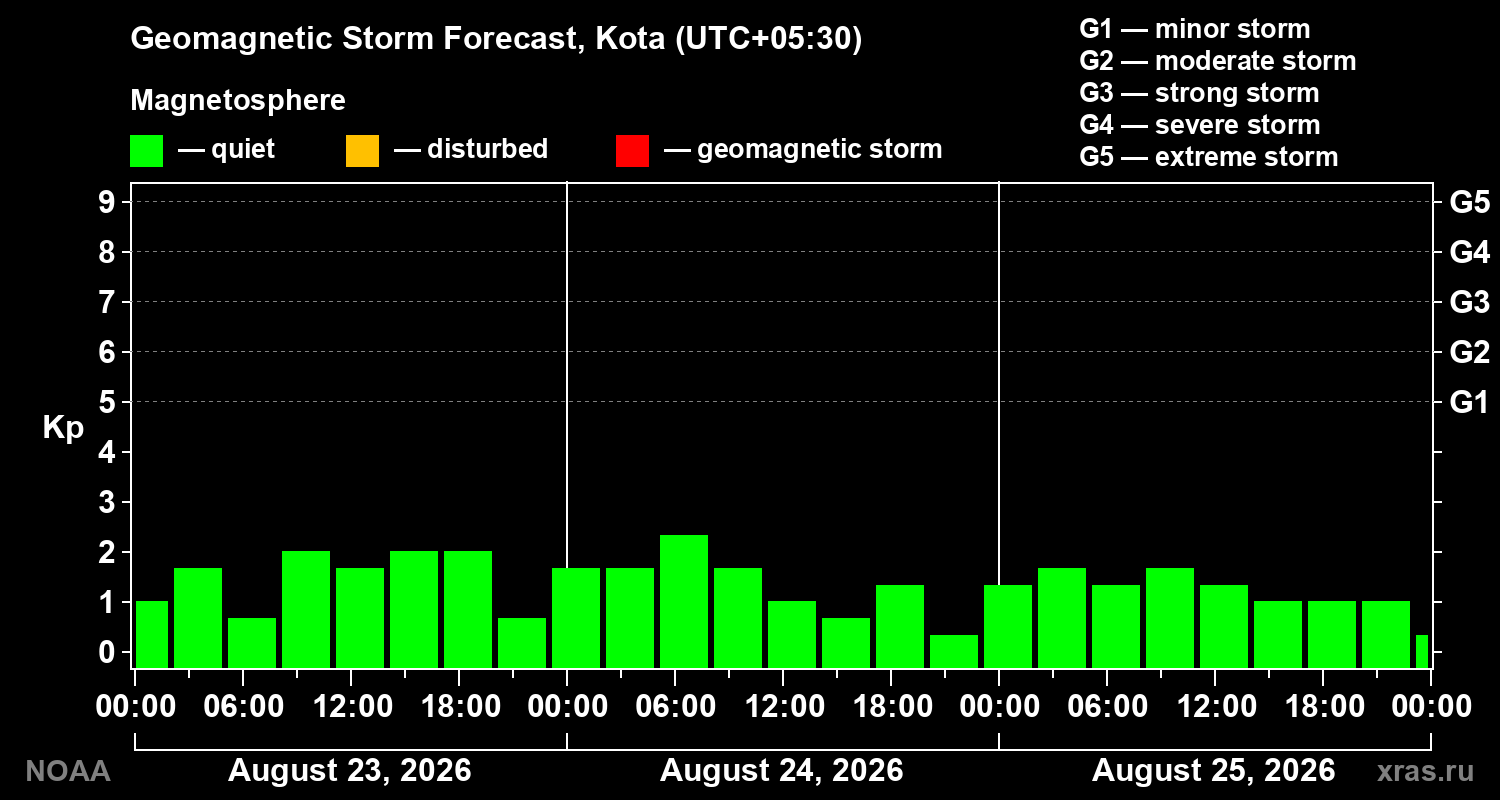 Geomagnetic index Kp forecast for three days
