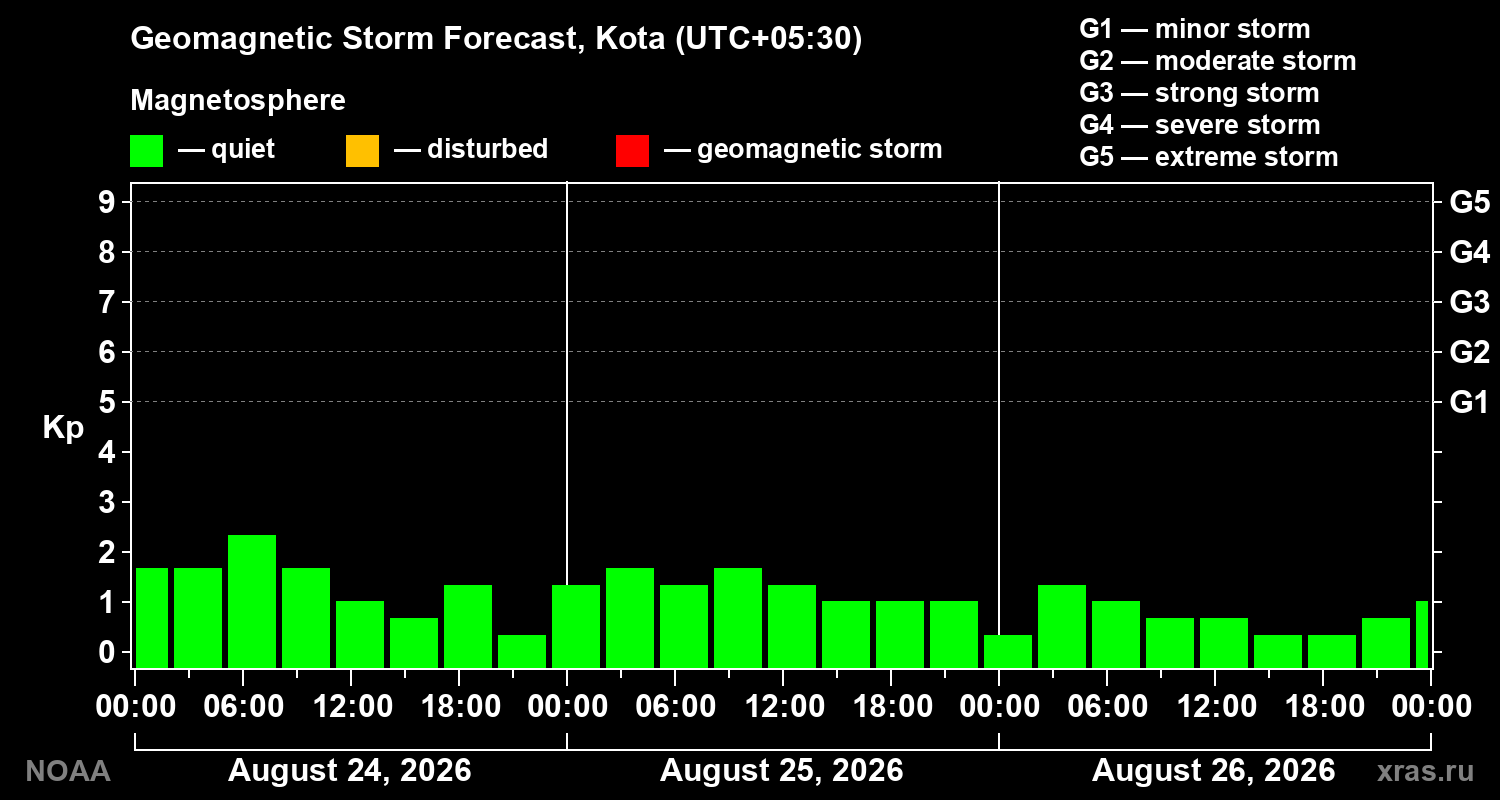 Geomagnetic index Kp forecast for three days