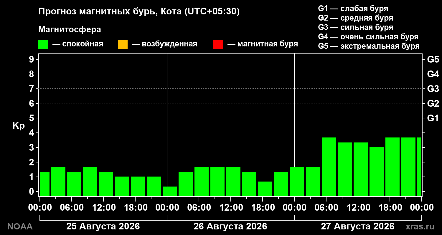 Прогноз геомагнитного индекса Kp на трое суток
