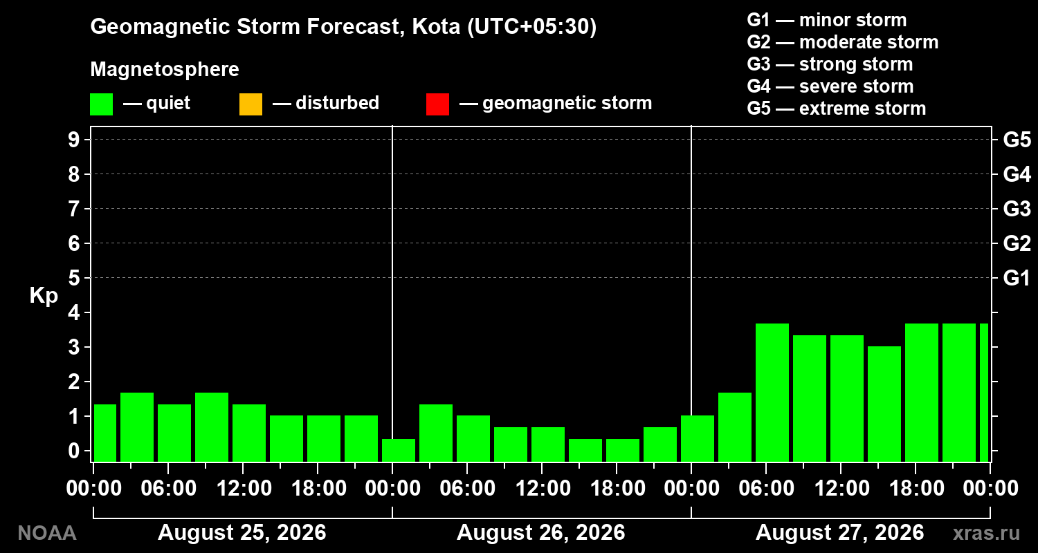 Geomagnetic index Kp forecast for three days