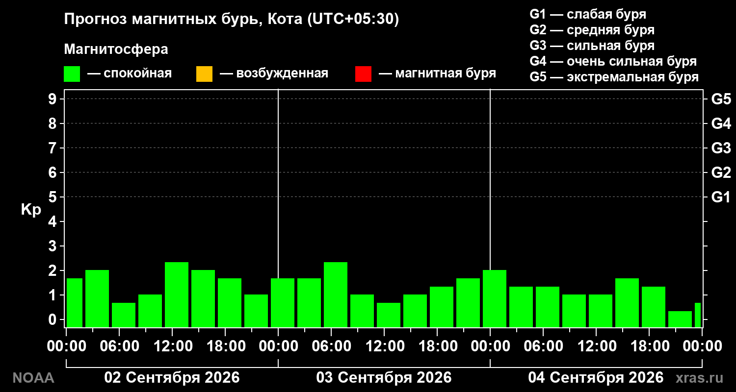 Прогноз геомагнитного индекса Kp на трое суток
