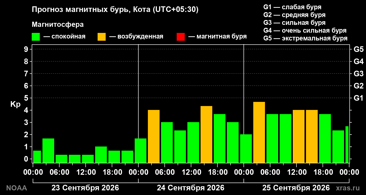Прогноз геомагнитного индекса Kp на трое суток