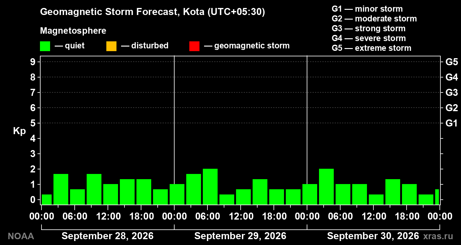 Geomagnetic index Kp forecast for three days