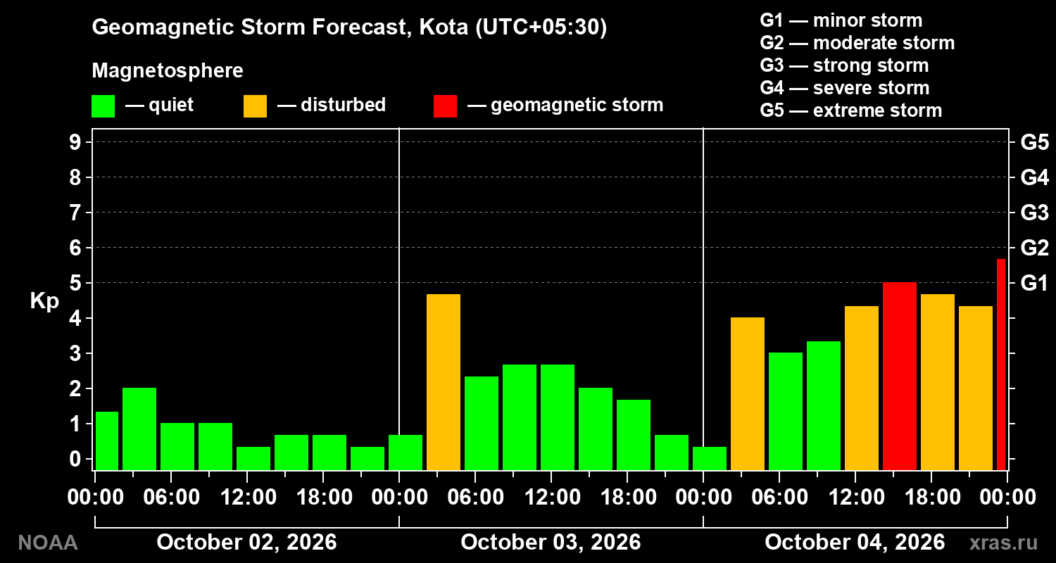 Geomagnetic index Kp forecast for three days