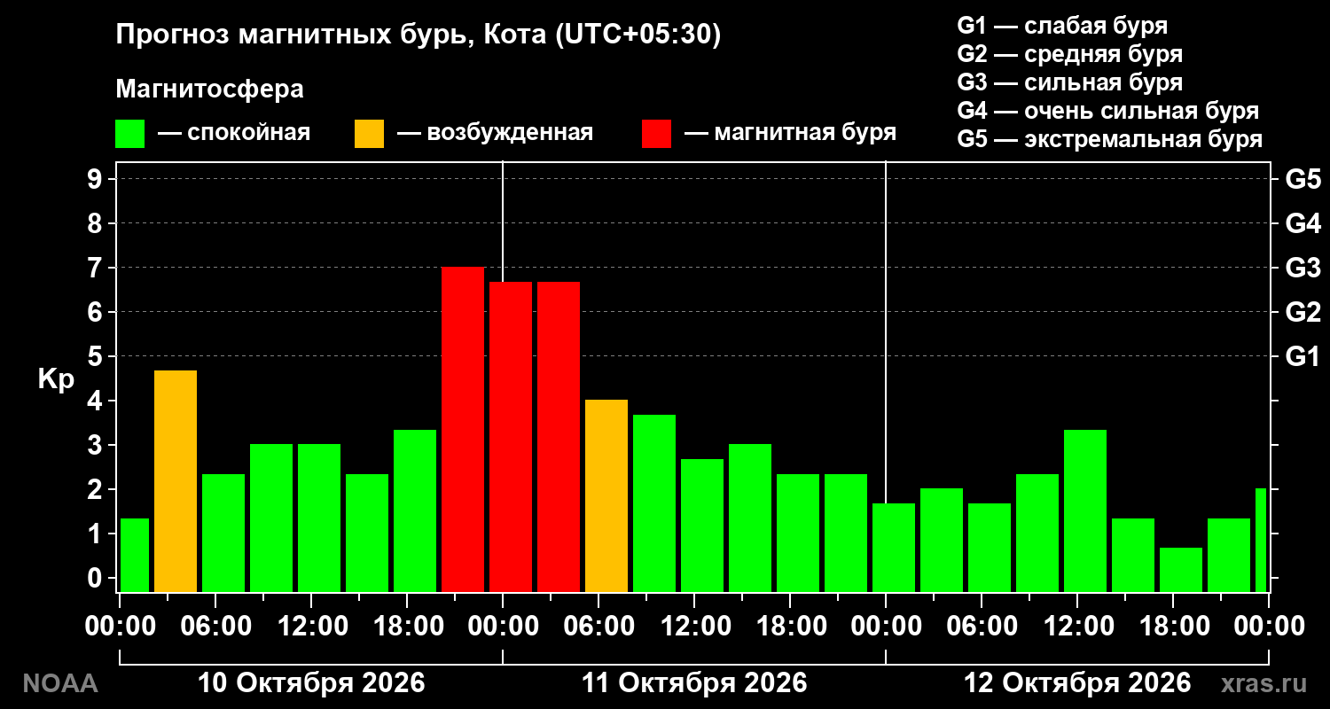Прогноз геомагнитного индекса Kp на трое суток