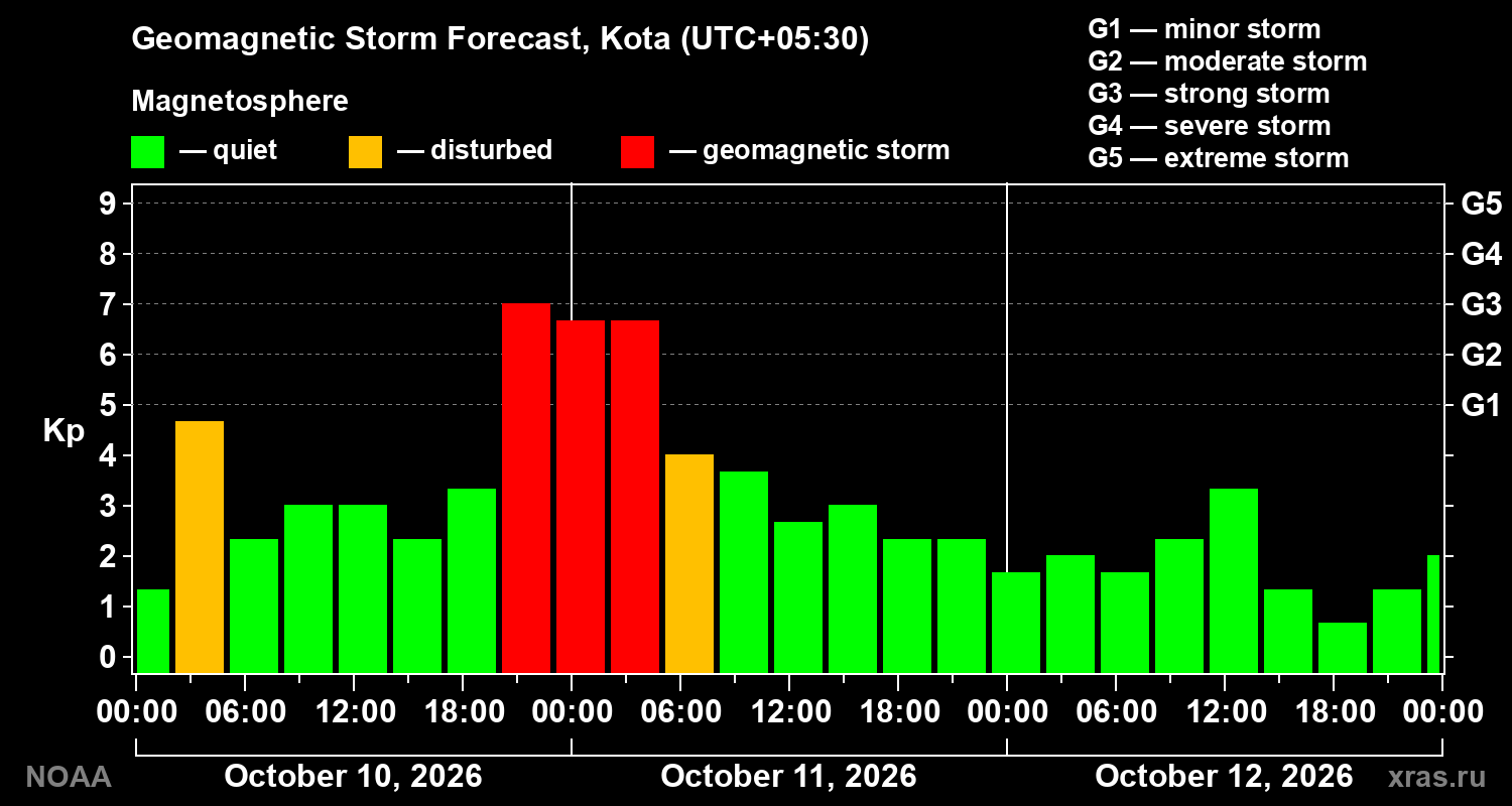 Geomagnetic index Kp forecast for three days