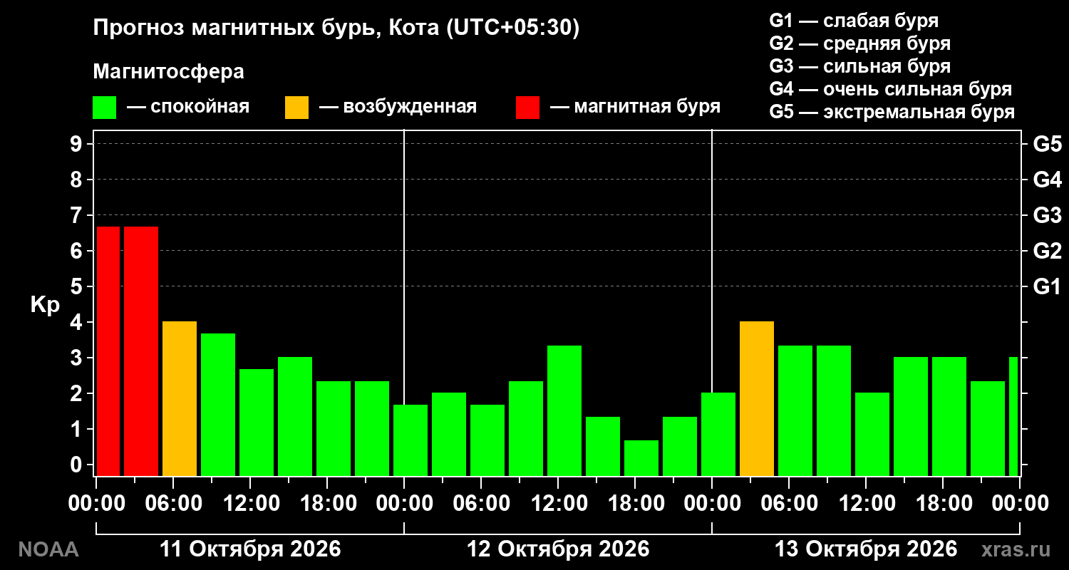 Прогноз геомагнитного индекса Kp на трое суток