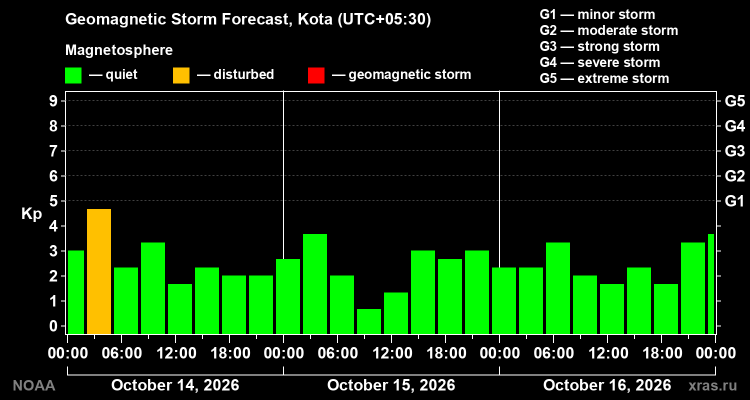 Geomagnetic index Kp forecast for three days
