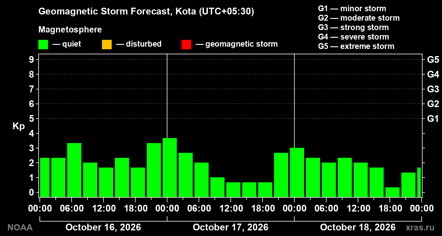 Geomagnetic index Kp forecast for three days