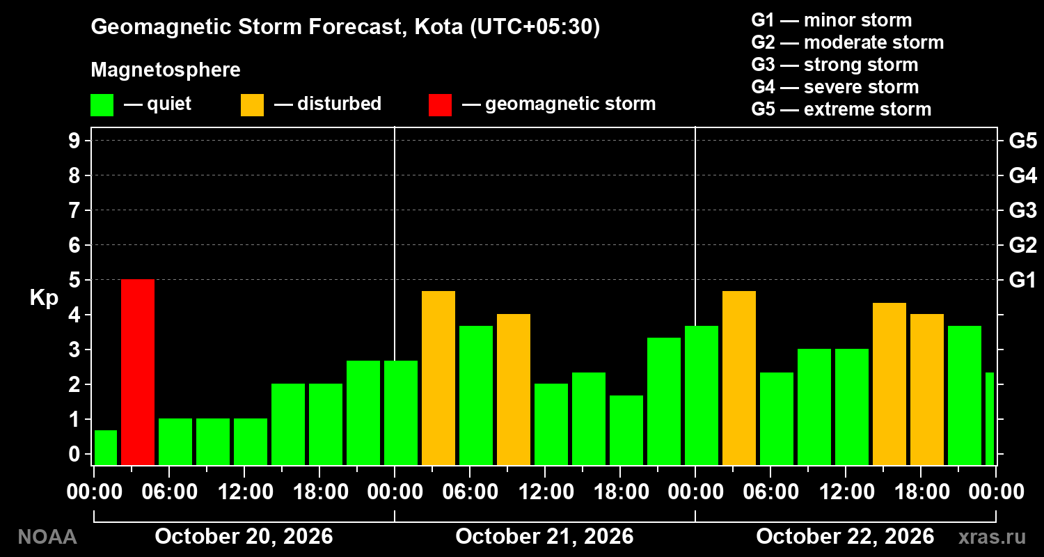 Geomagnetic index Kp forecast for three days