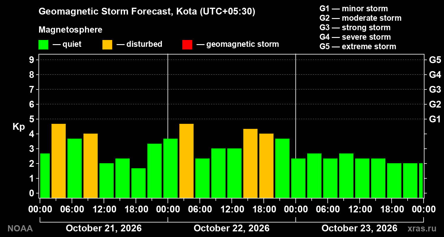Geomagnetic index Kp forecast for three days