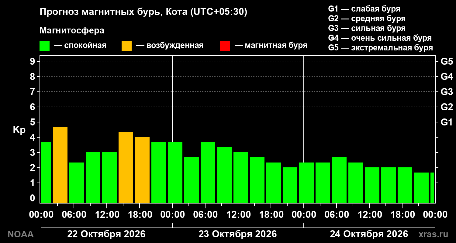 Прогноз геомагнитного индекса Kp на трое суток