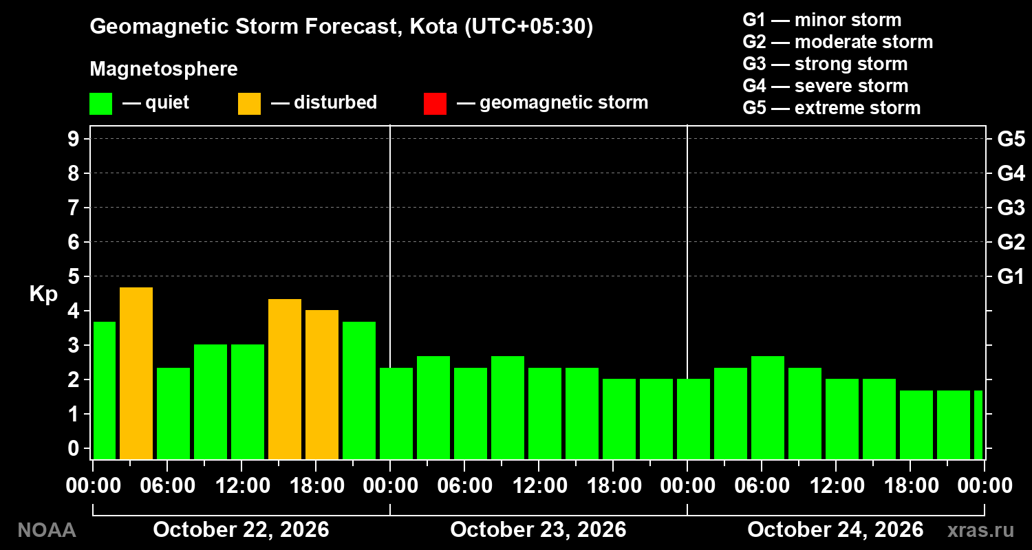 Geomagnetic index Kp forecast for three days