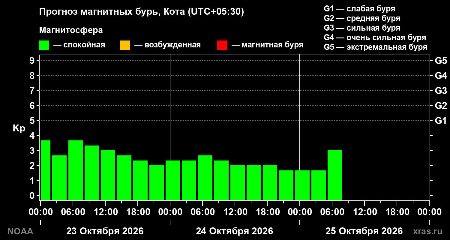 Прогноз геомагнитного индекса Kp на трое суток