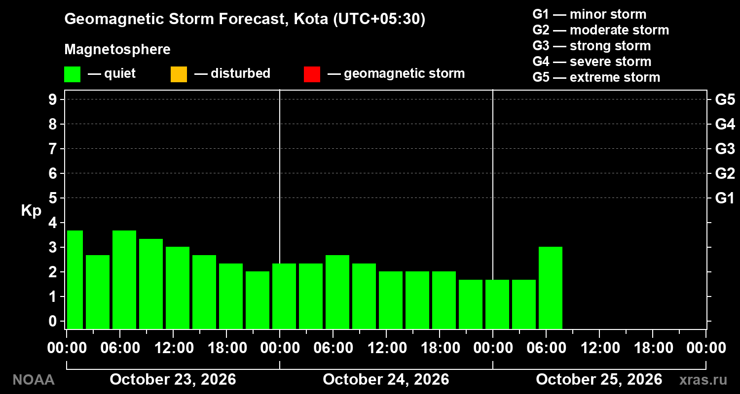 Geomagnetic index Kp forecast for three days