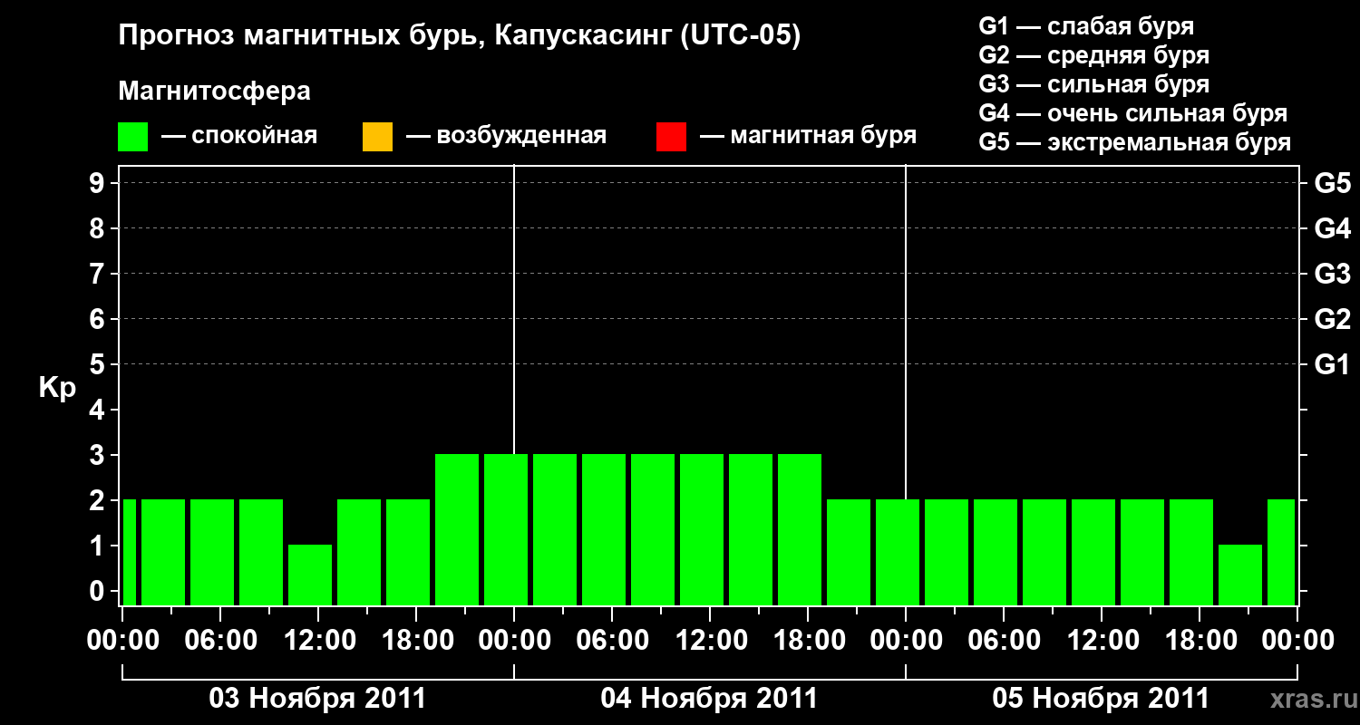 Прогноз геомагнитного индекса Kp