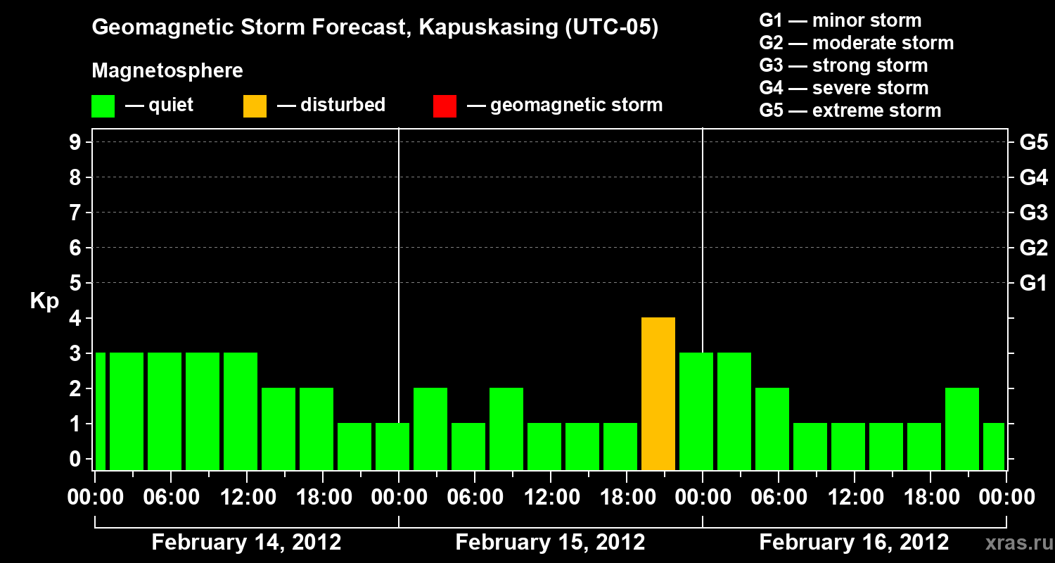 Forecast of the geomagnetic index Kp