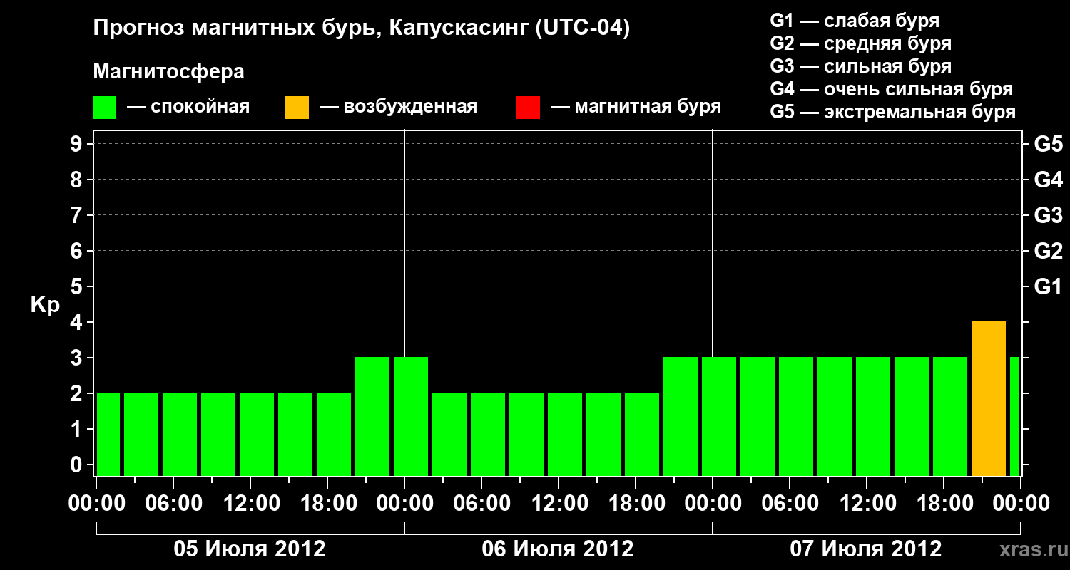 Прогноз геомагнитного индекса&nbsp;Kp