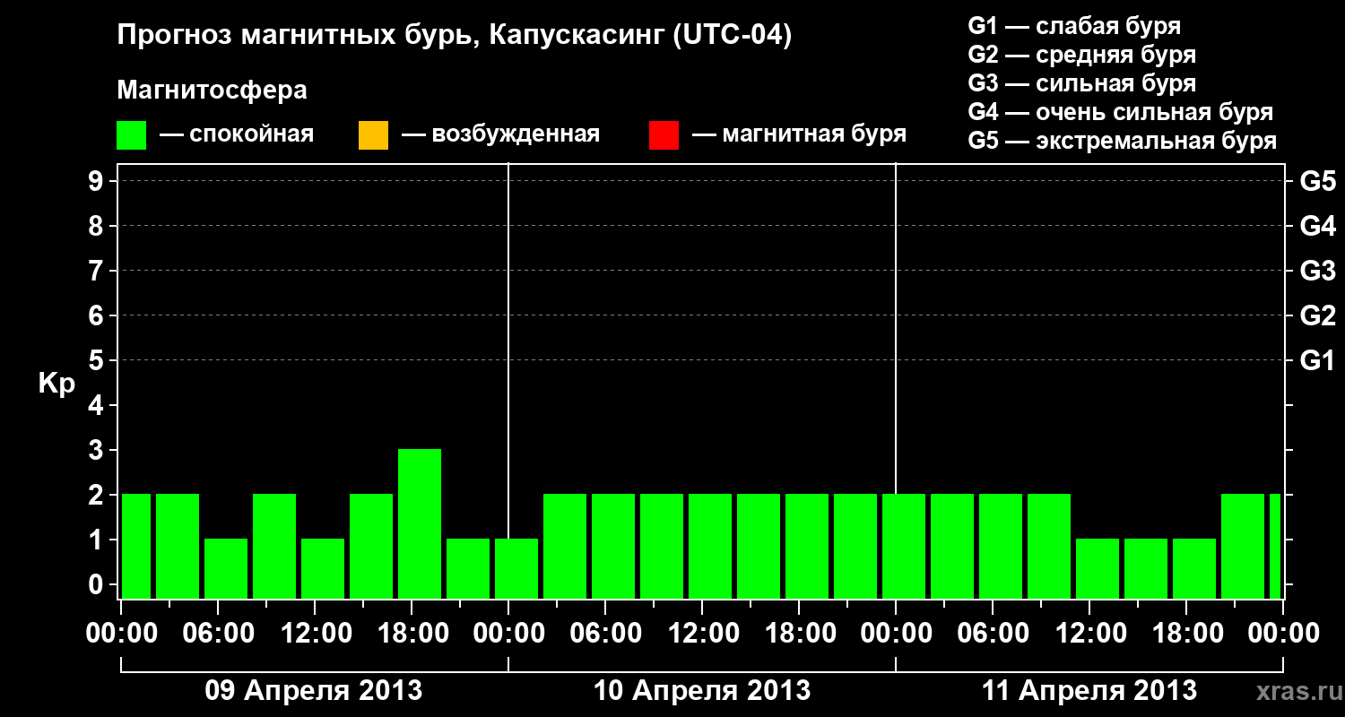 Прогноз геомагнитного индекса&nbsp;Kp